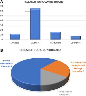 Editorial: Source and Effects of Light to Moderate Magnitude Earthquakes